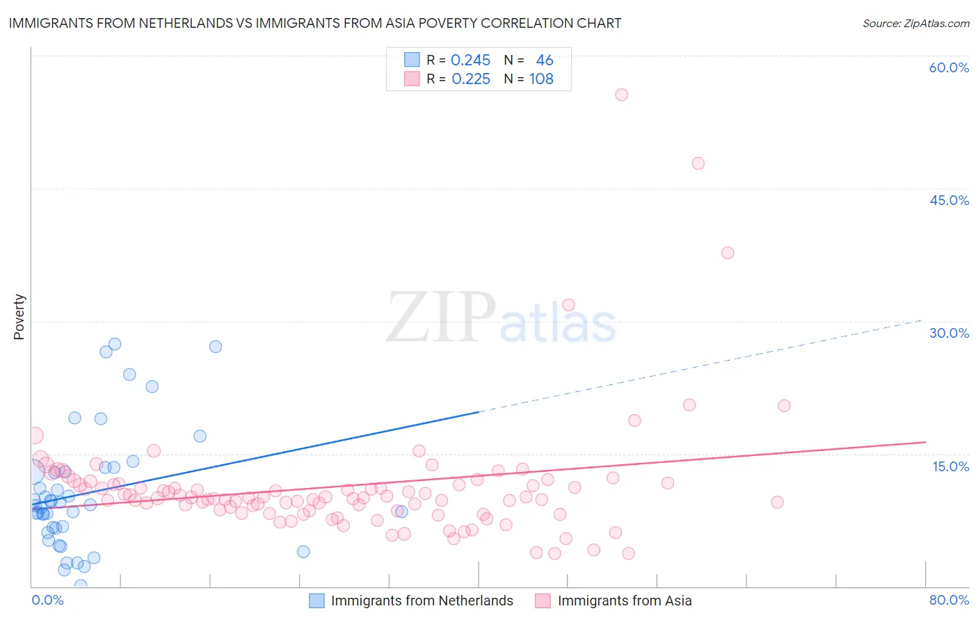 Immigrants from Netherlands vs Immigrants from Asia Poverty