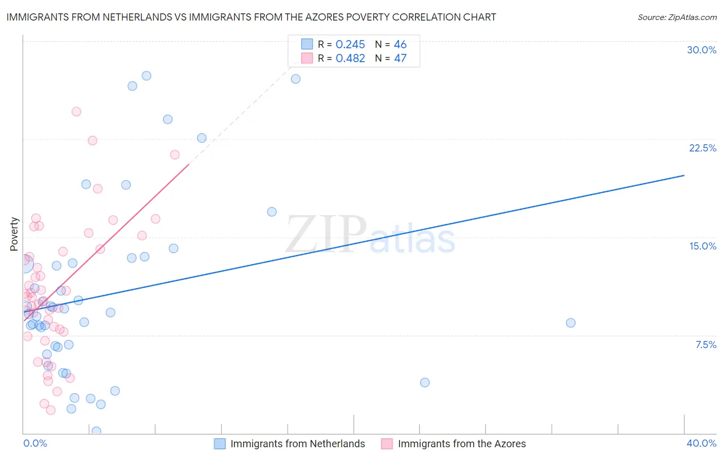 Immigrants from Netherlands vs Immigrants from the Azores Poverty