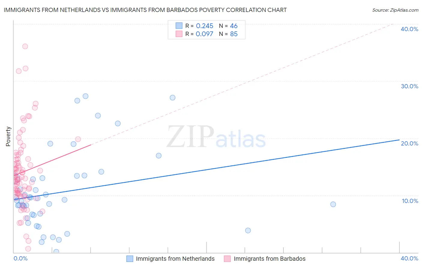 Immigrants from Netherlands vs Immigrants from Barbados Poverty