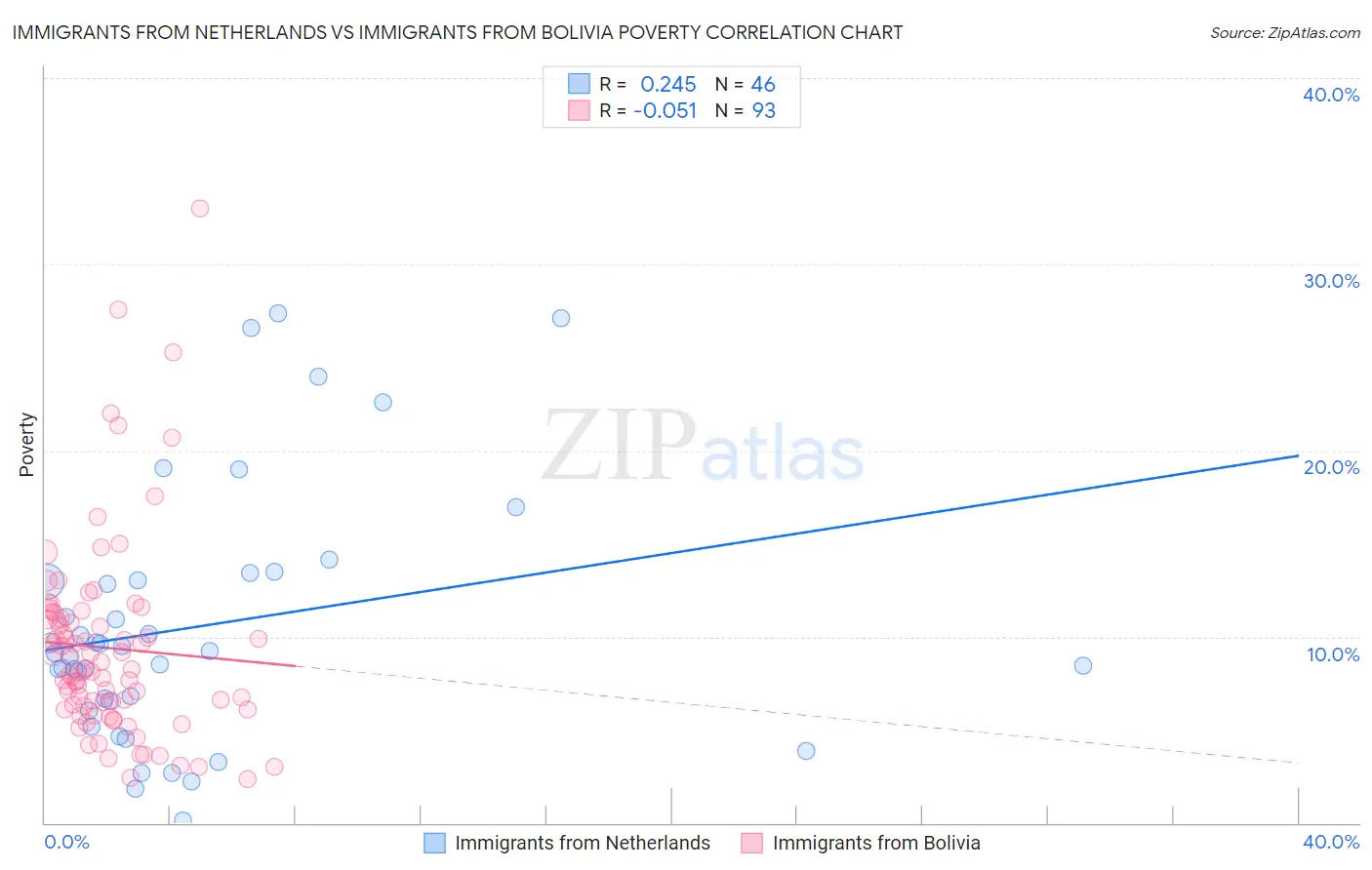 Immigrants from Netherlands vs Immigrants from Bolivia Poverty