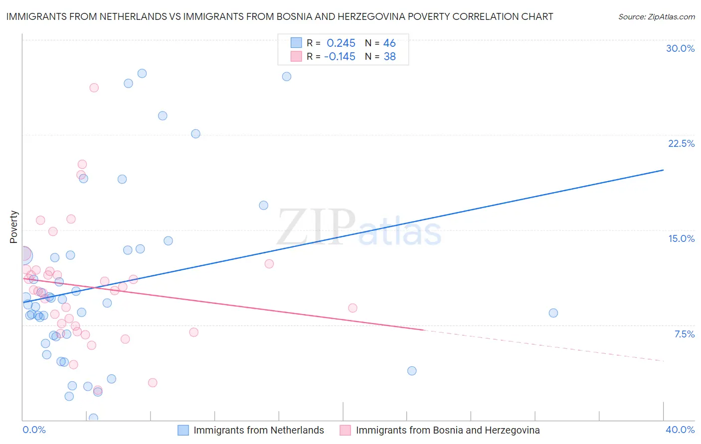 Immigrants from Netherlands vs Immigrants from Bosnia and Herzegovina Poverty