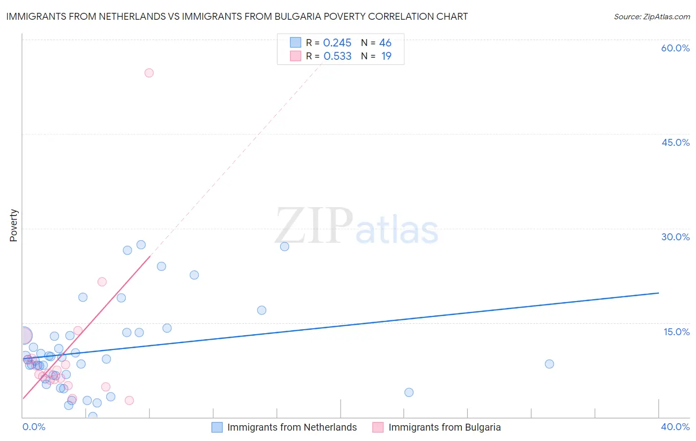 Immigrants from Netherlands vs Immigrants from Bulgaria Poverty