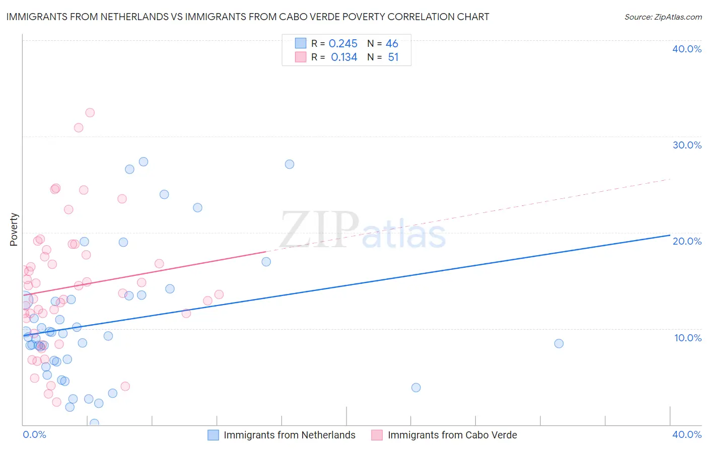 Immigrants from Netherlands vs Immigrants from Cabo Verde Poverty