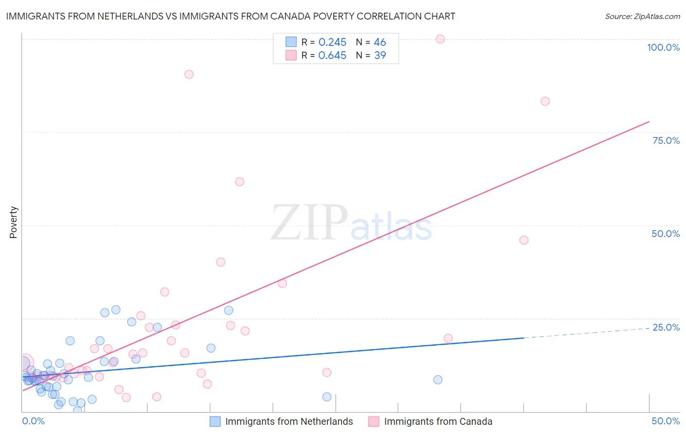 Immigrants from Netherlands vs Immigrants from Canada Poverty