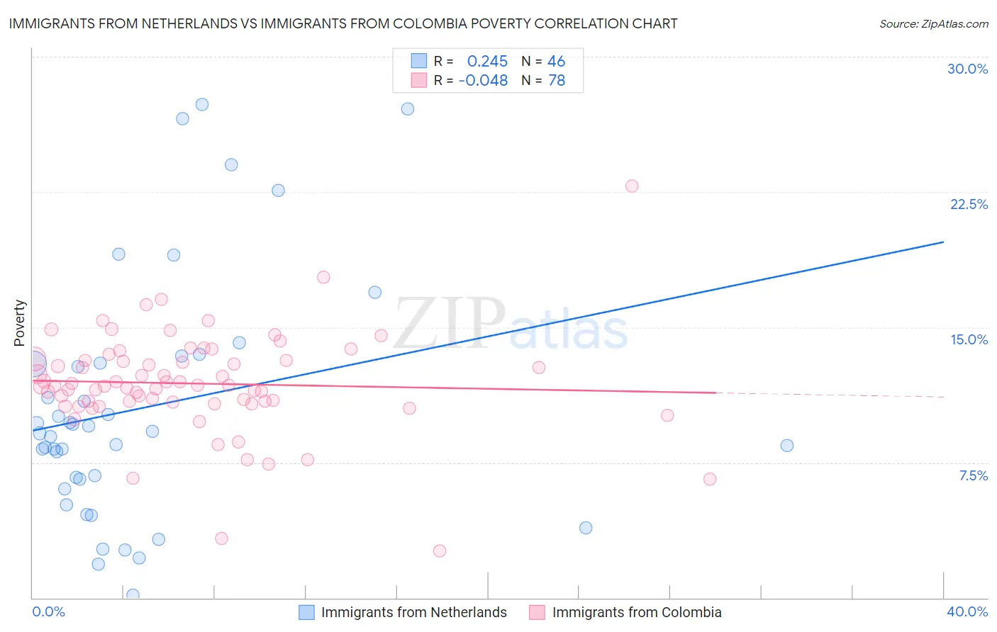 Immigrants from Netherlands vs Immigrants from Colombia Poverty