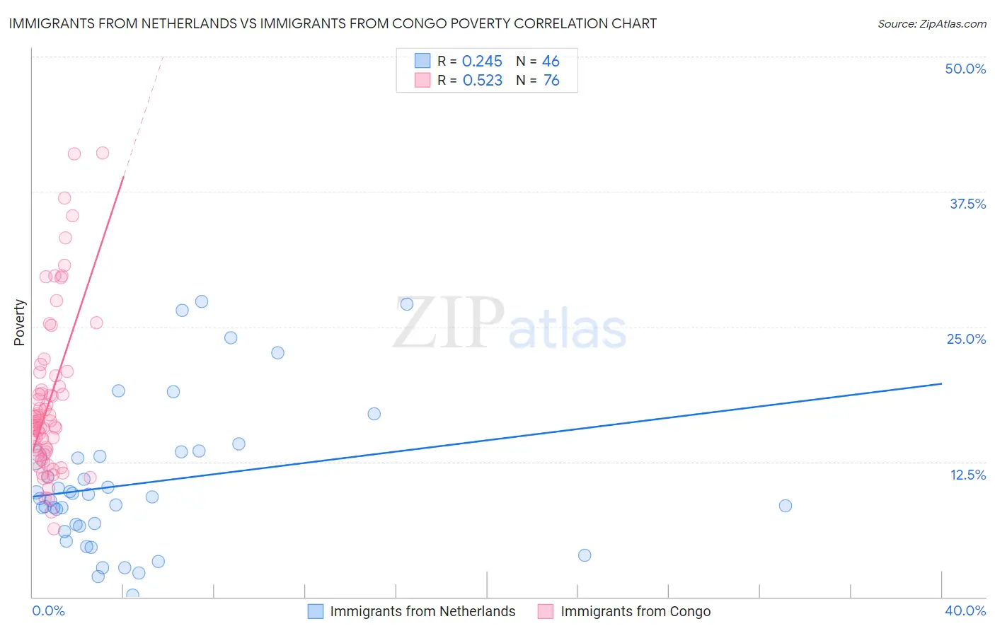 Immigrants from Netherlands vs Immigrants from Congo Poverty