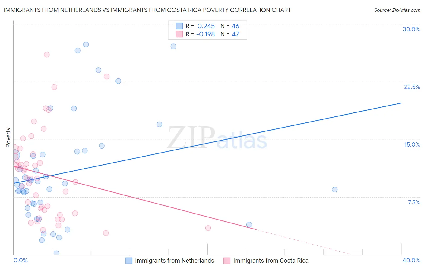 Immigrants from Netherlands vs Immigrants from Costa Rica Poverty