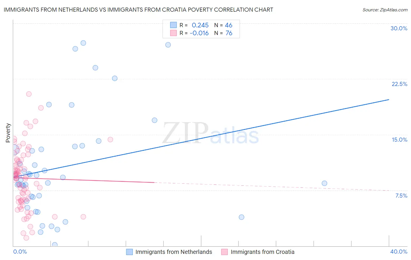 Immigrants from Netherlands vs Immigrants from Croatia Poverty