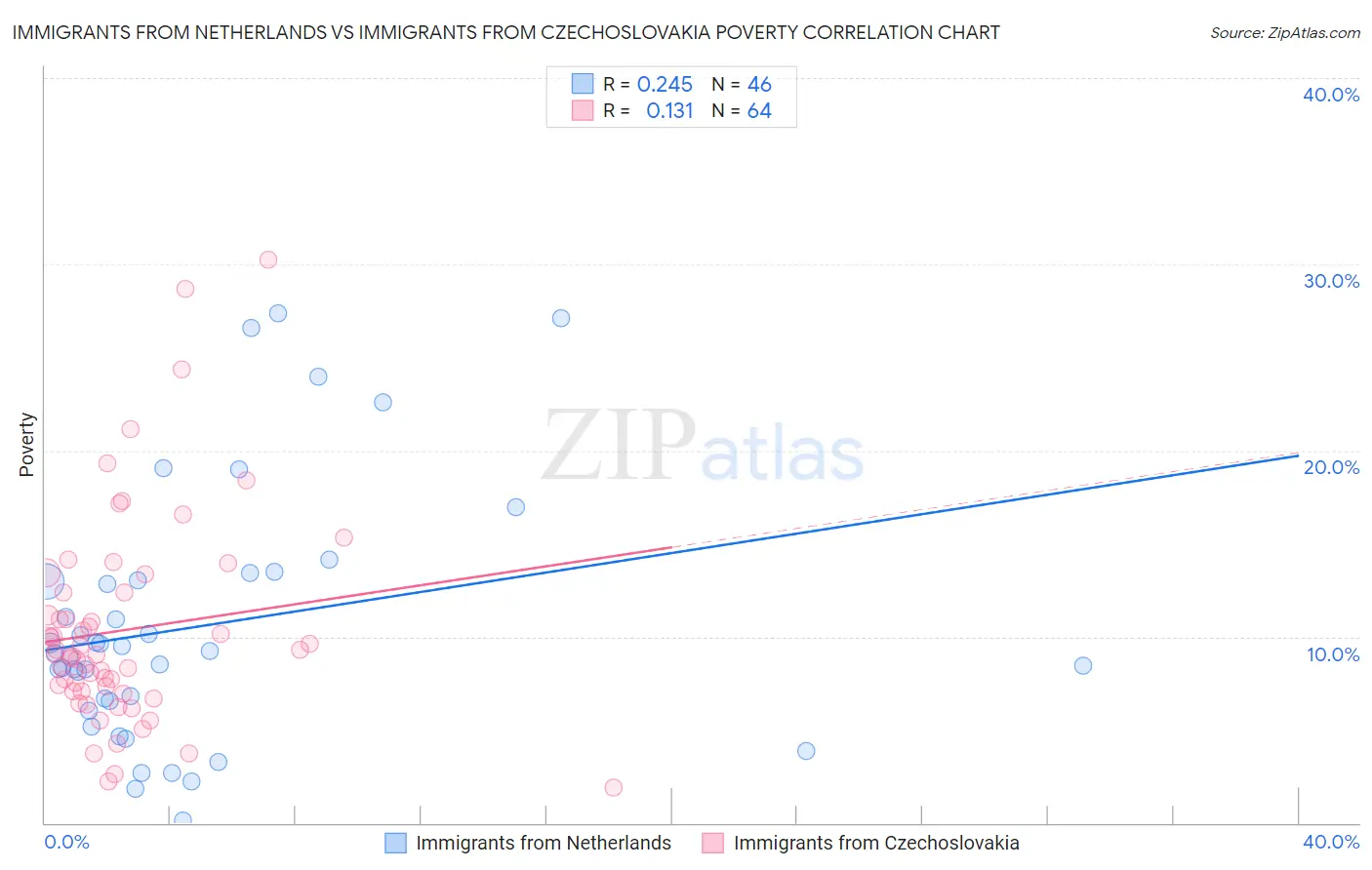 Immigrants from Netherlands vs Immigrants from Czechoslovakia Poverty