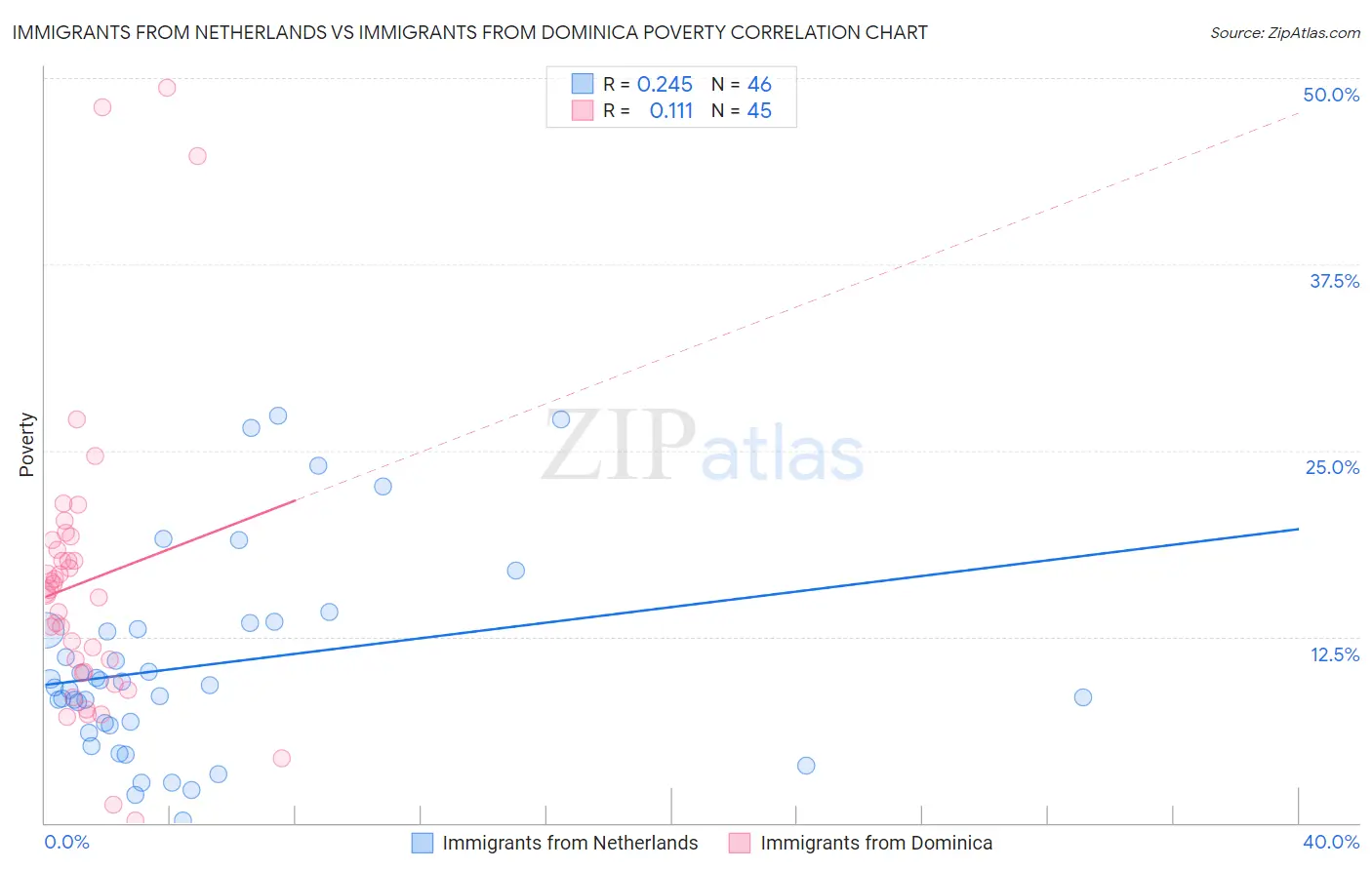 Immigrants from Netherlands vs Immigrants from Dominica Poverty