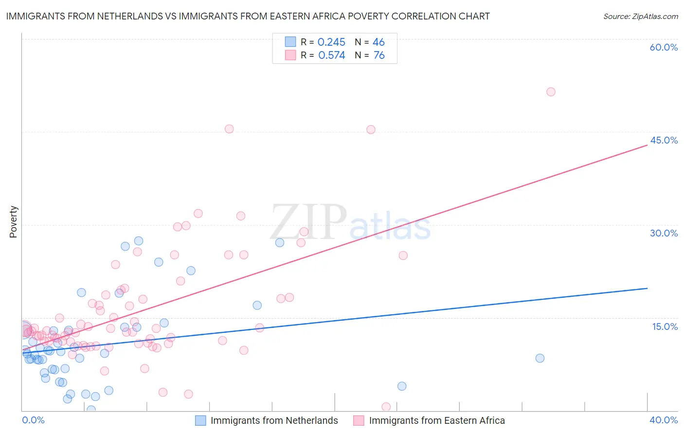 Immigrants from Netherlands vs Immigrants from Eastern Africa Poverty