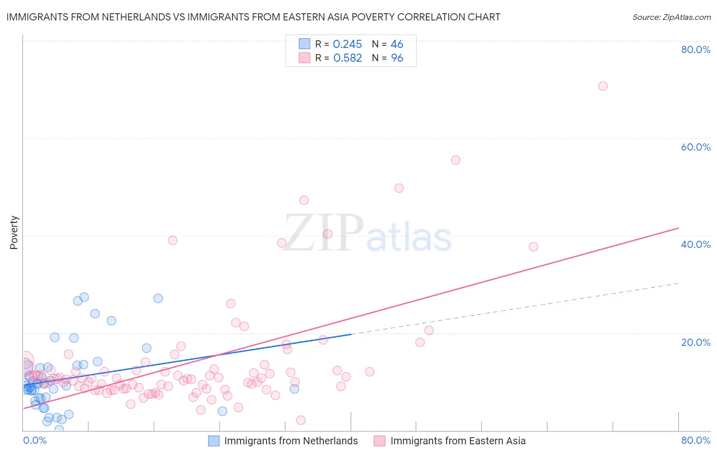 Immigrants from Netherlands vs Immigrants from Eastern Asia Poverty