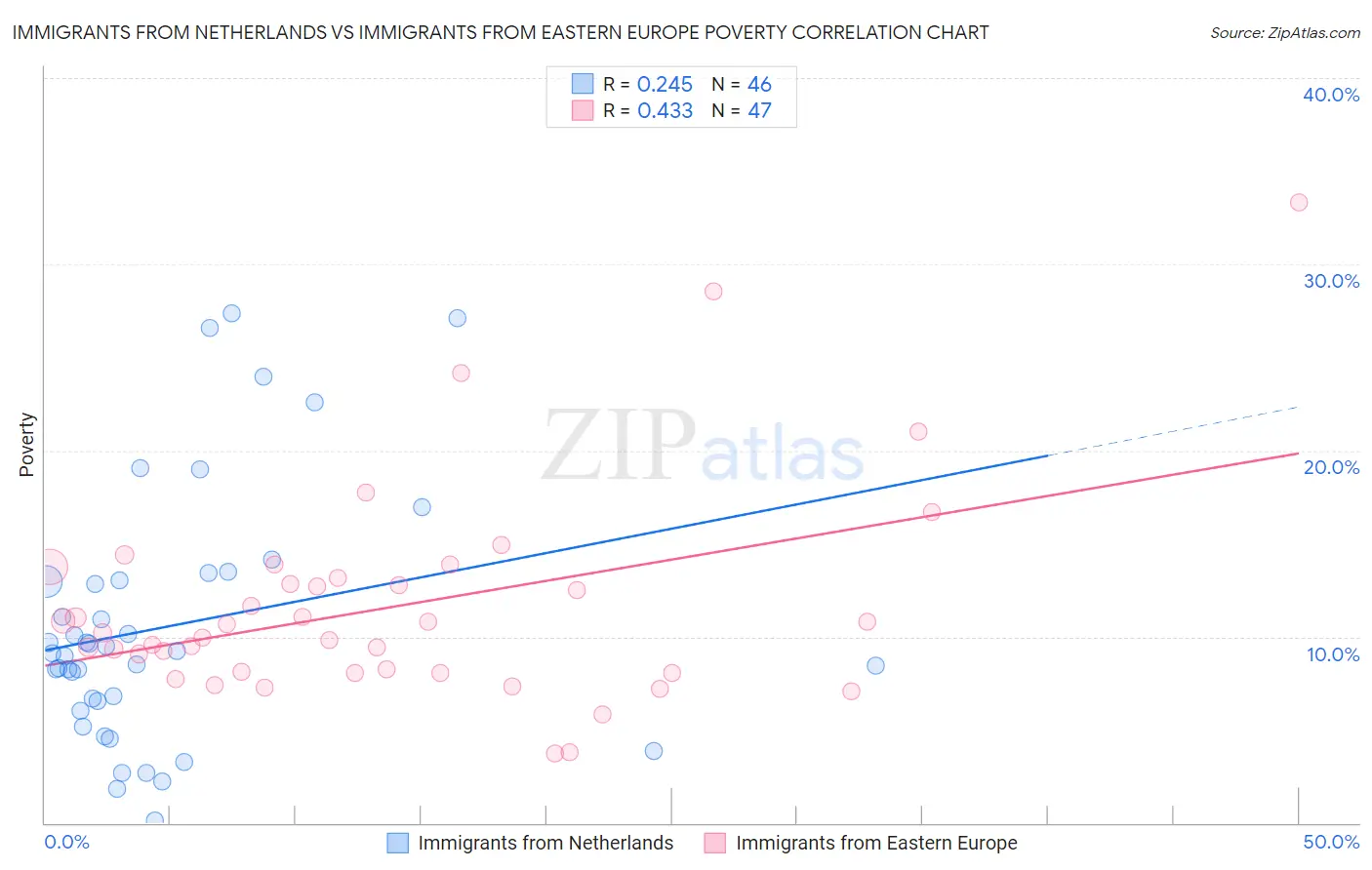 Immigrants from Netherlands vs Immigrants from Eastern Europe Poverty