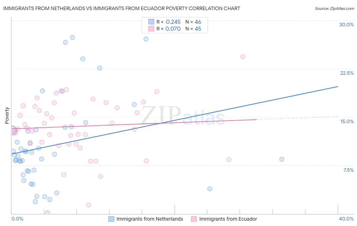 Immigrants from Netherlands vs Immigrants from Ecuador Poverty