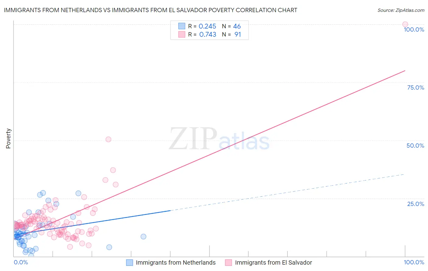 Immigrants from Netherlands vs Immigrants from El Salvador Poverty