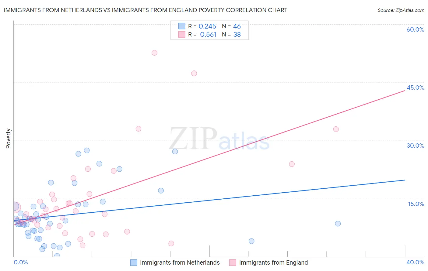 Immigrants from Netherlands vs Immigrants from England Poverty