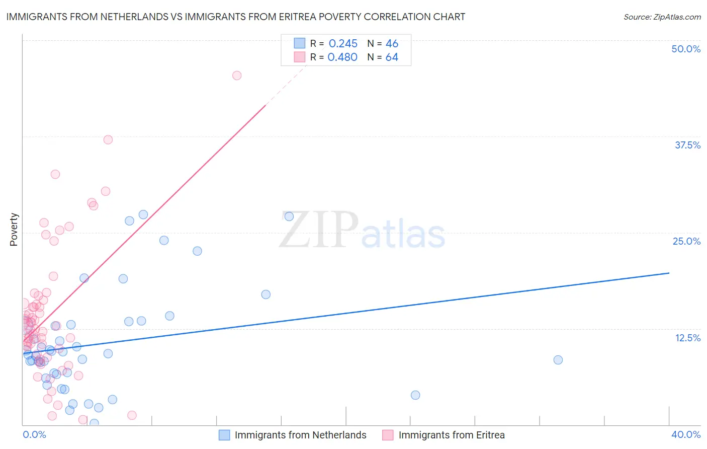 Immigrants from Netherlands vs Immigrants from Eritrea Poverty