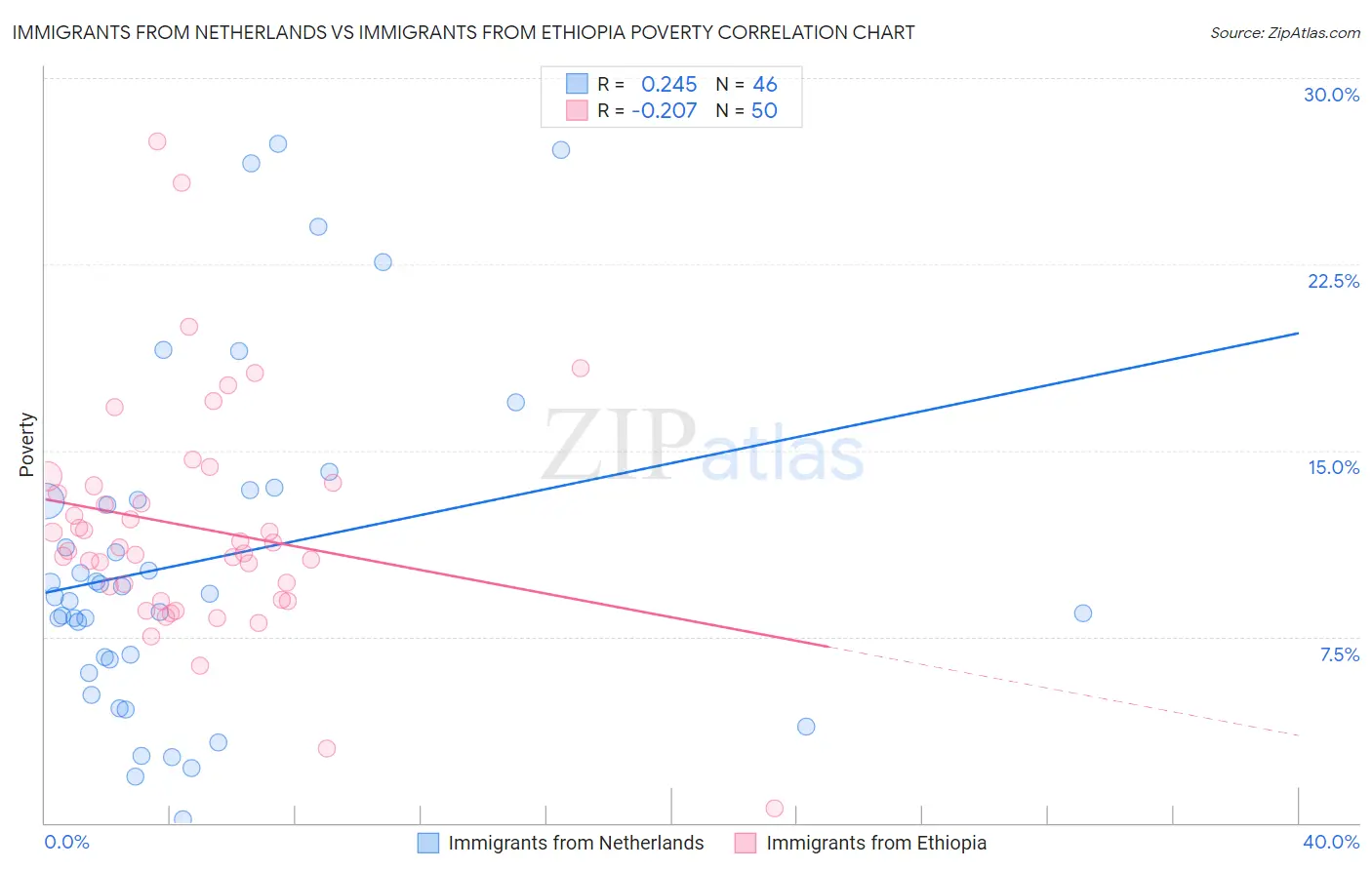 Immigrants from Netherlands vs Immigrants from Ethiopia Poverty