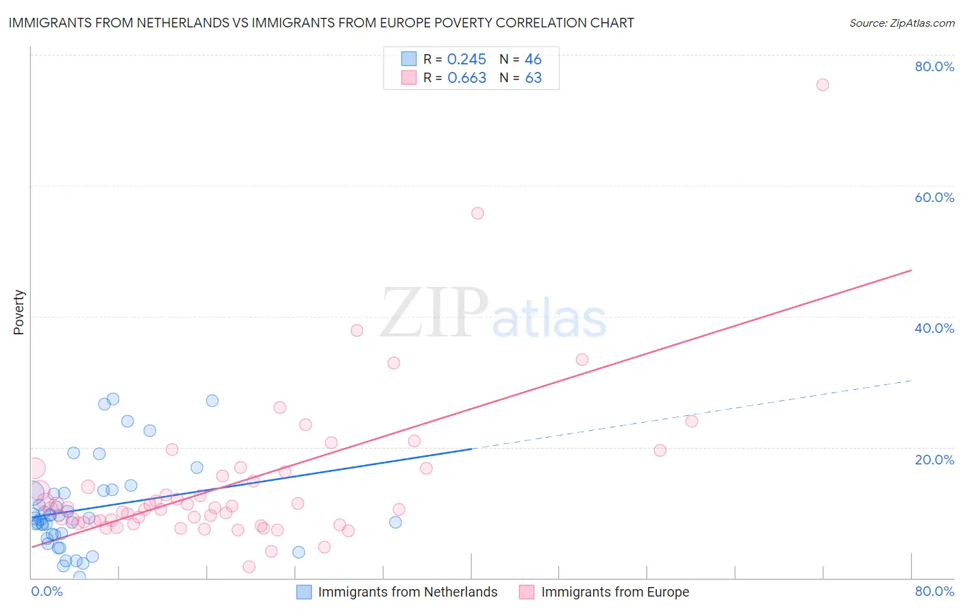 Immigrants from Netherlands vs Immigrants from Europe Poverty