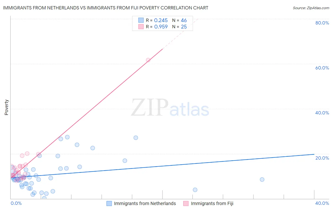 Immigrants from Netherlands vs Immigrants from Fiji Poverty
