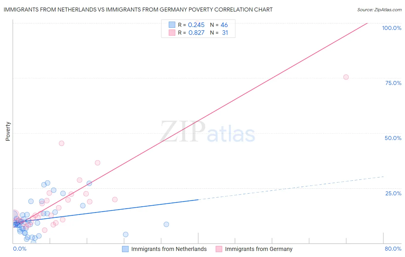 Immigrants from Netherlands vs Immigrants from Germany Poverty