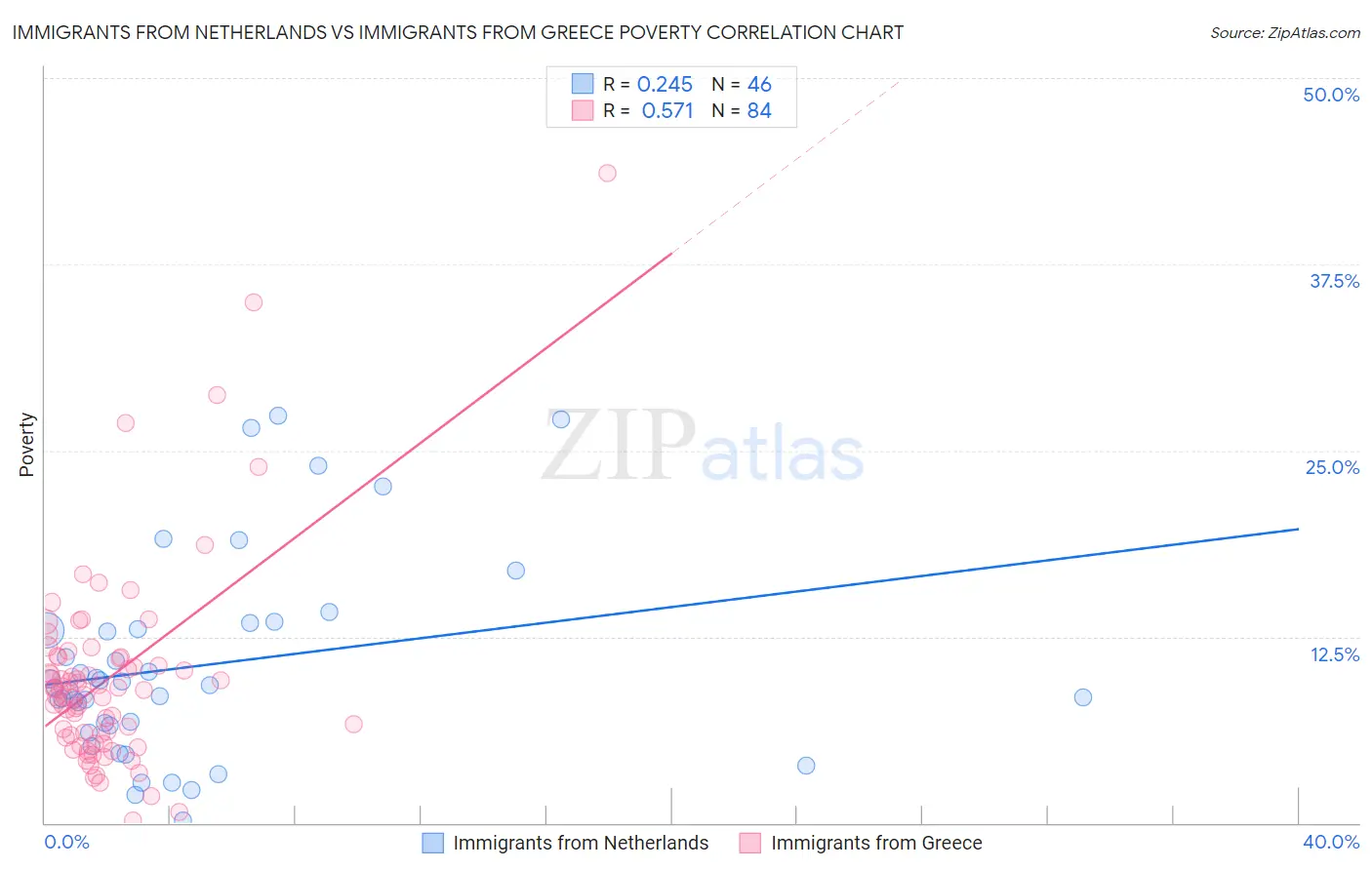 Immigrants from Netherlands vs Immigrants from Greece Poverty