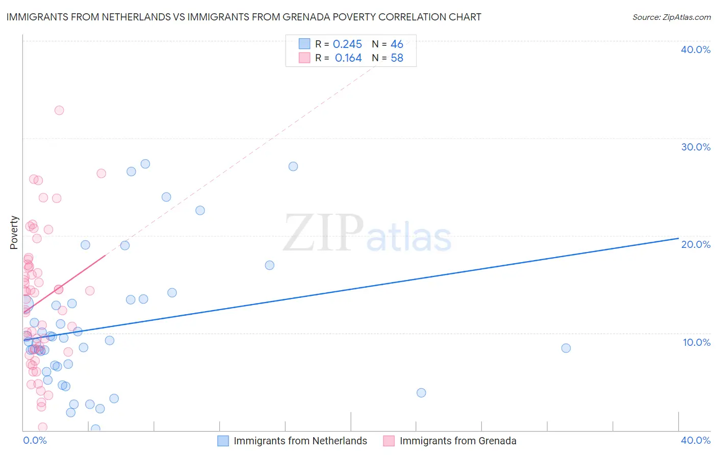 Immigrants from Netherlands vs Immigrants from Grenada Poverty