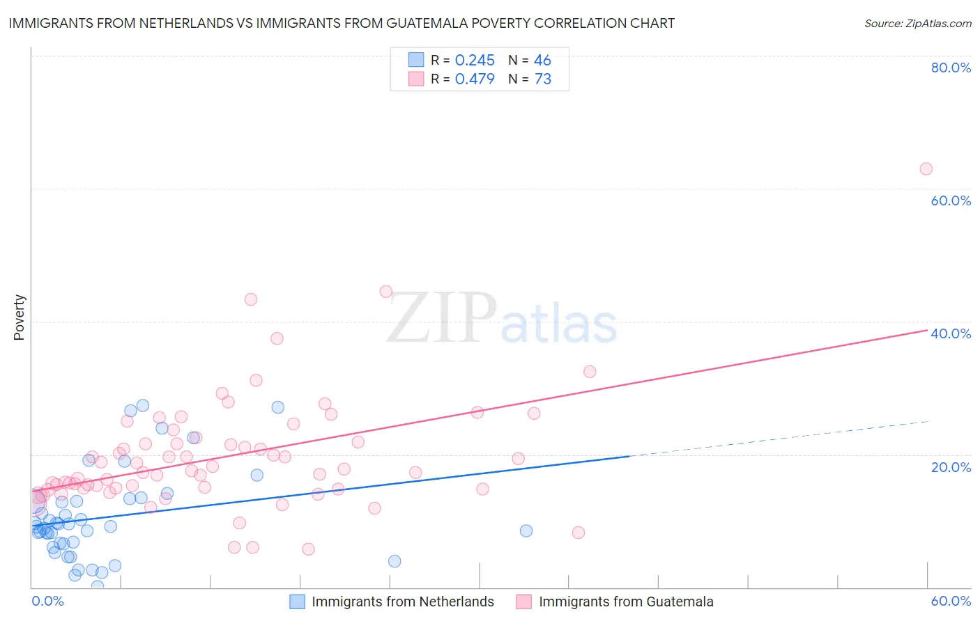 Immigrants from Netherlands vs Immigrants from Guatemala Poverty