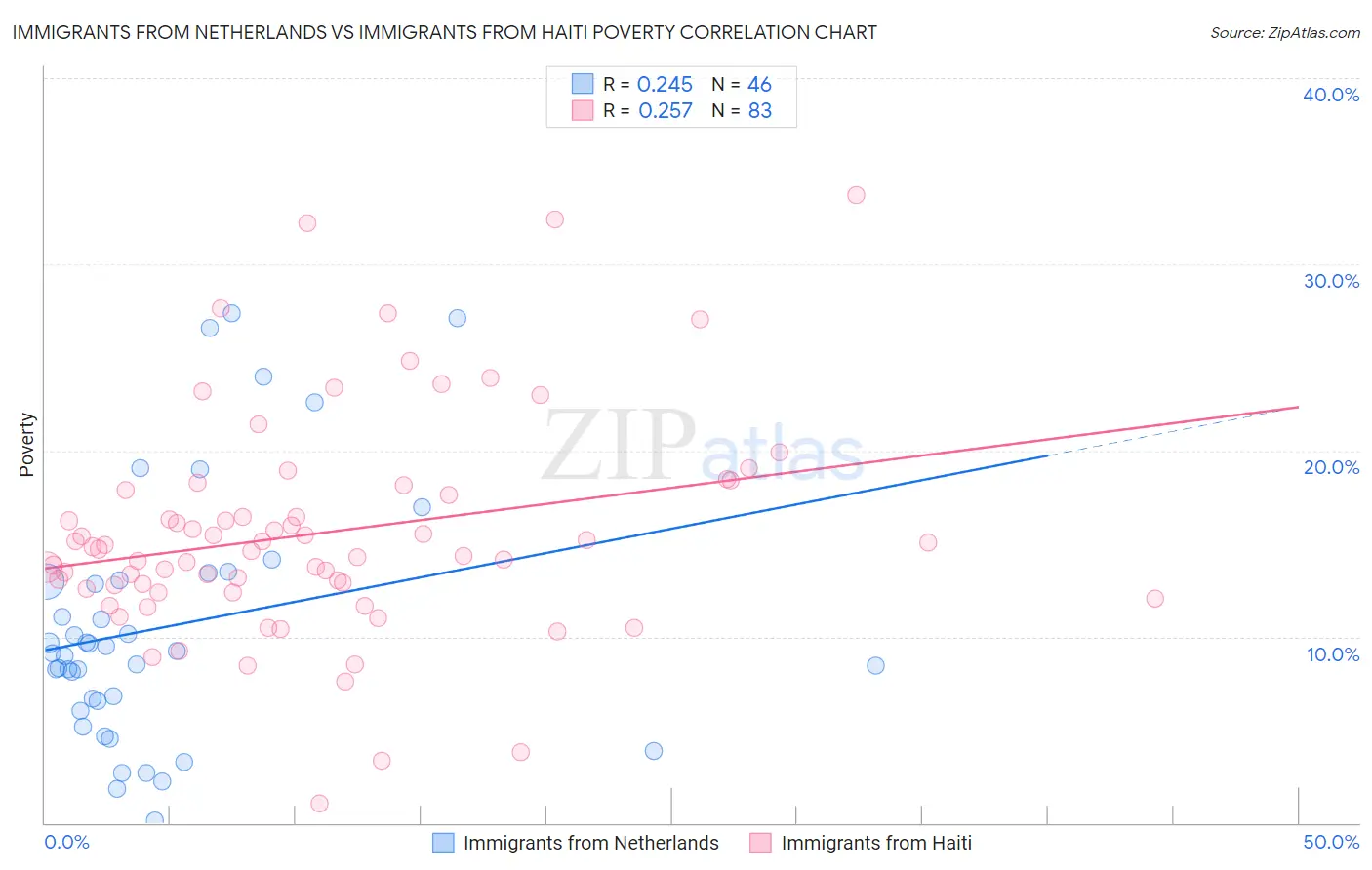 Immigrants from Netherlands vs Immigrants from Haiti Poverty