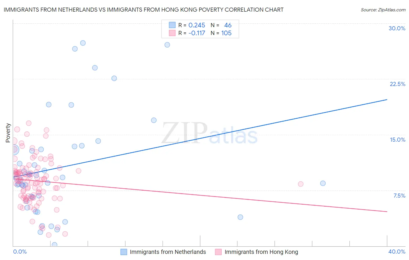 Immigrants from Netherlands vs Immigrants from Hong Kong Poverty