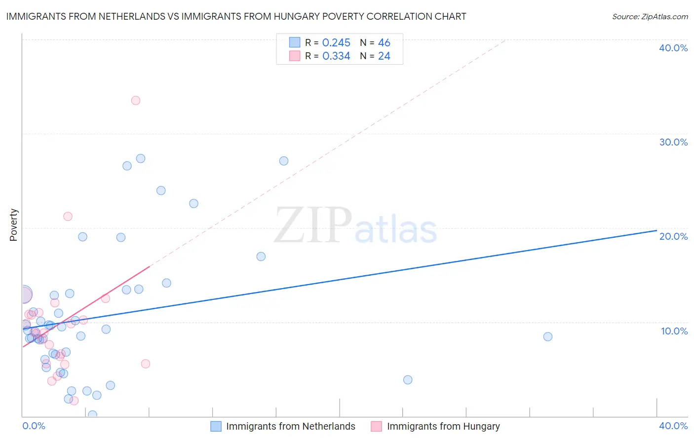 Immigrants from Netherlands vs Immigrants from Hungary Poverty