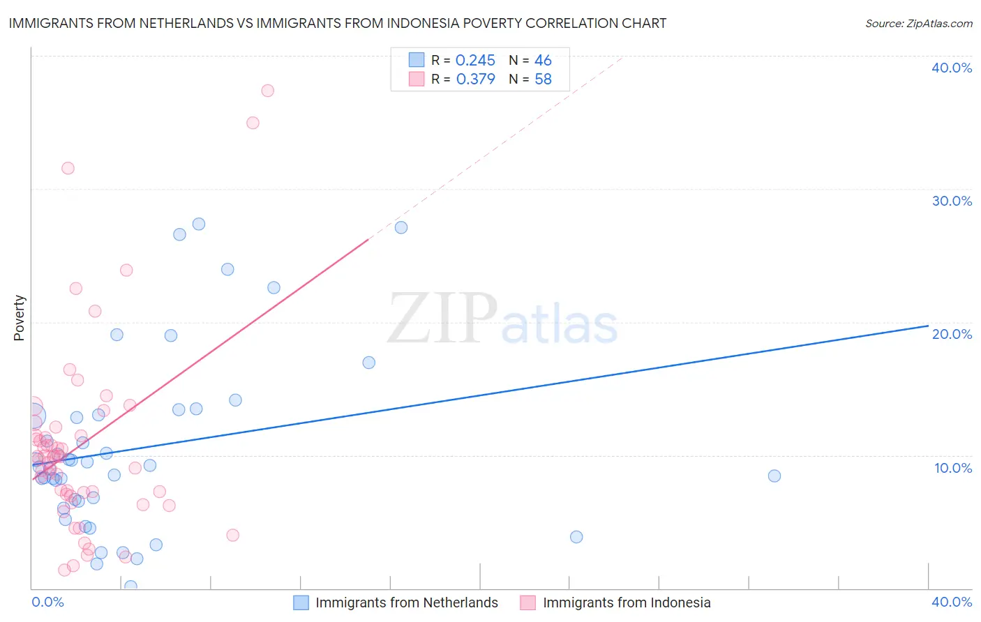 Immigrants from Netherlands vs Immigrants from Indonesia Poverty