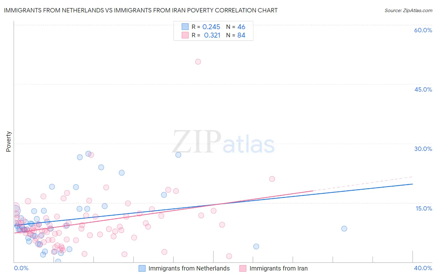 Immigrants from Netherlands vs Immigrants from Iran Poverty