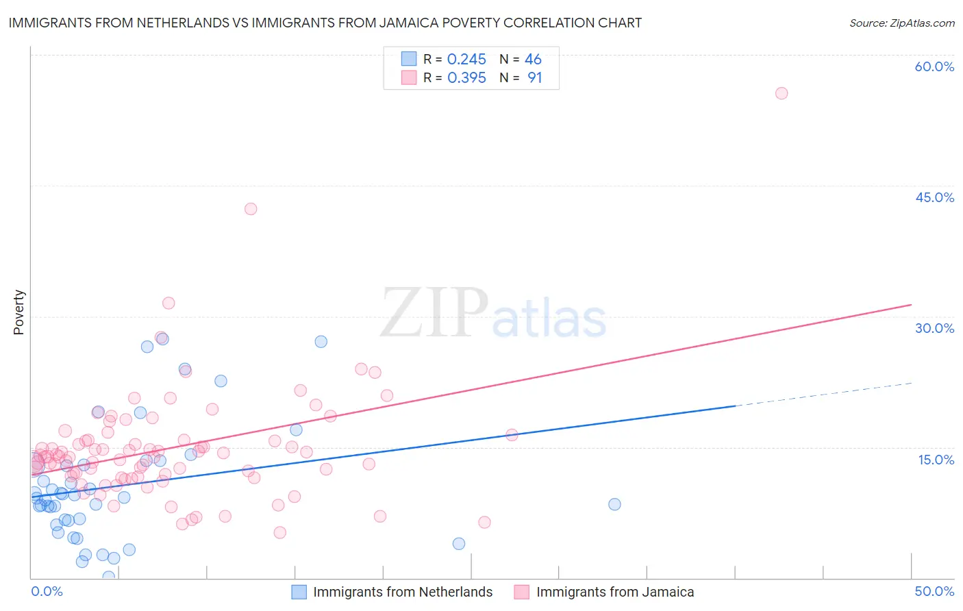 Immigrants from Netherlands vs Immigrants from Jamaica Poverty