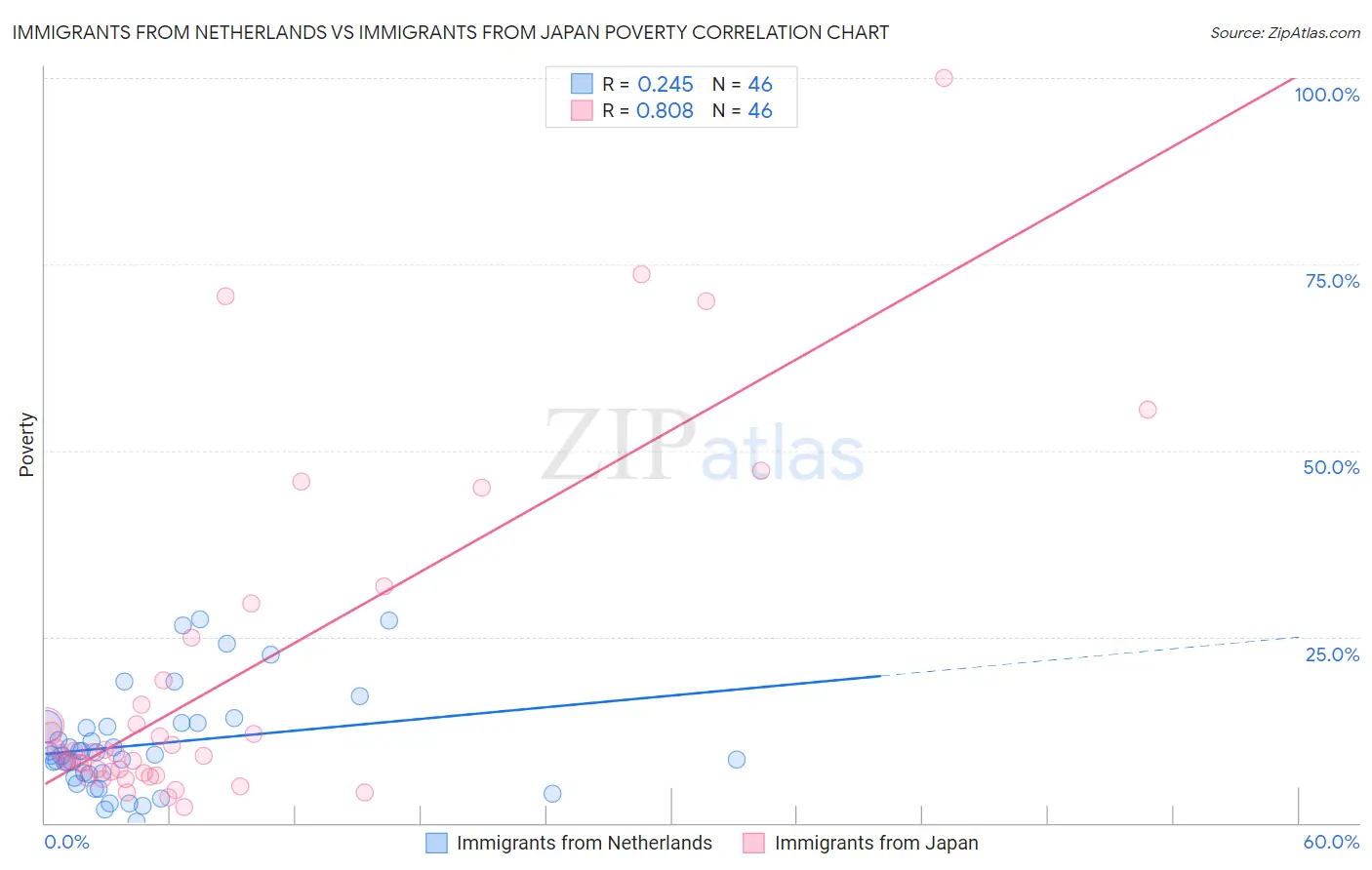 Immigrants from Netherlands vs Immigrants from Japan Poverty