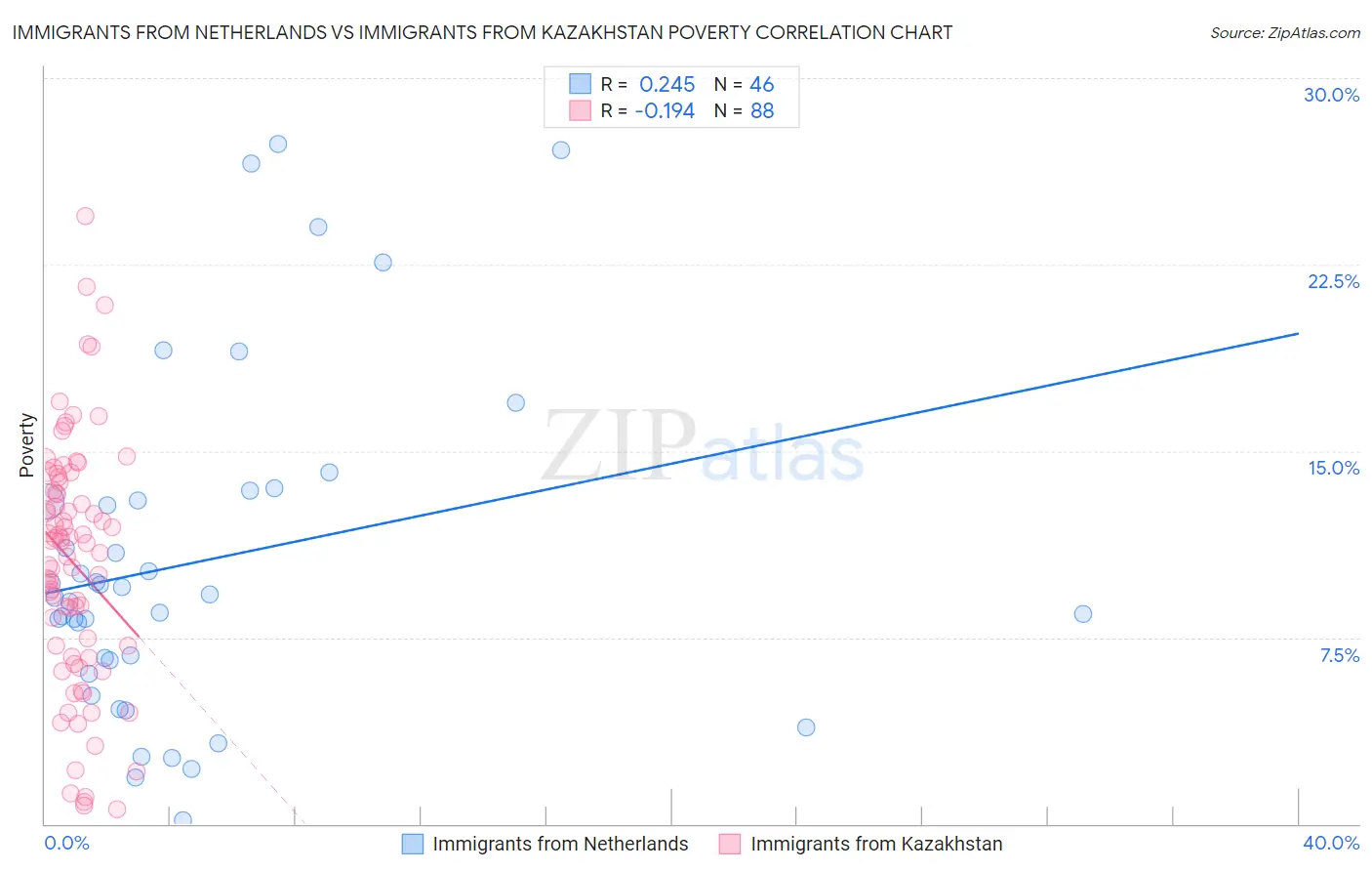 Immigrants from Netherlands vs Immigrants from Kazakhstan Poverty
