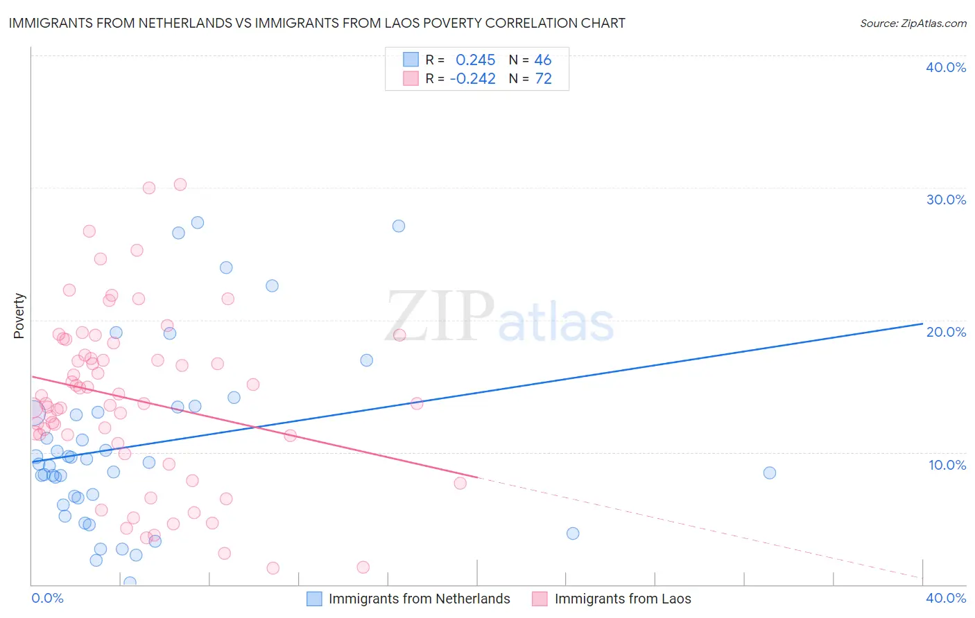 Immigrants from Netherlands vs Immigrants from Laos Poverty