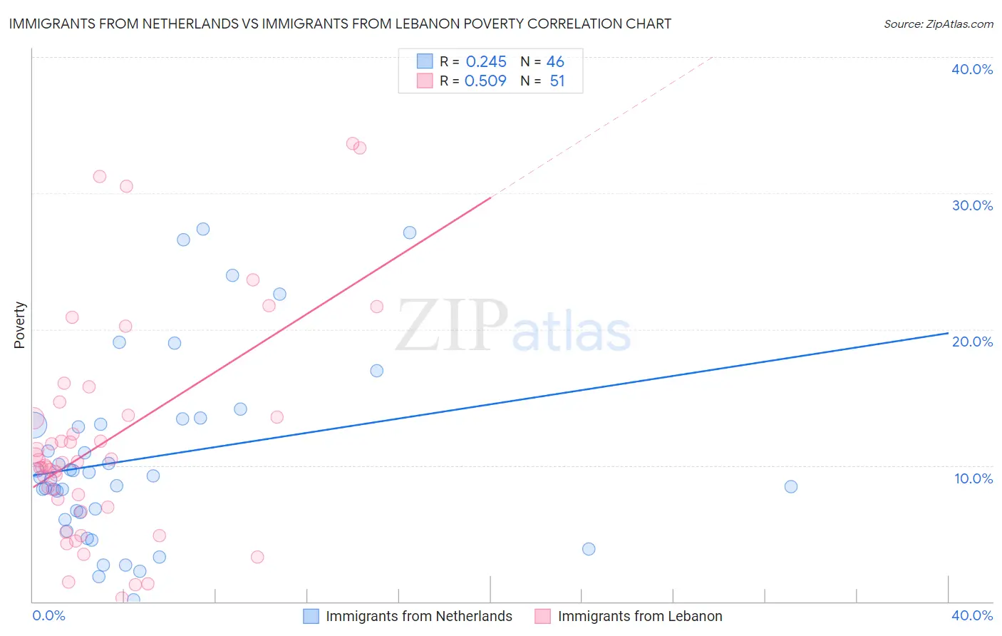 Immigrants from Netherlands vs Immigrants from Lebanon Poverty
