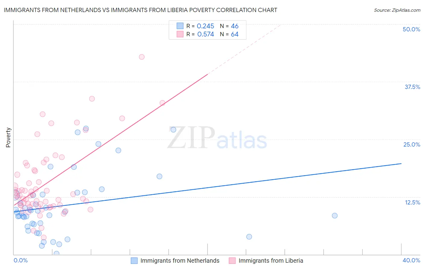 Immigrants from Netherlands vs Immigrants from Liberia Poverty