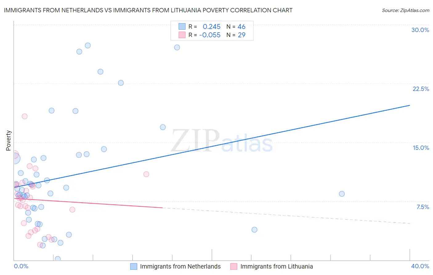 Immigrants from Netherlands vs Immigrants from Lithuania Poverty