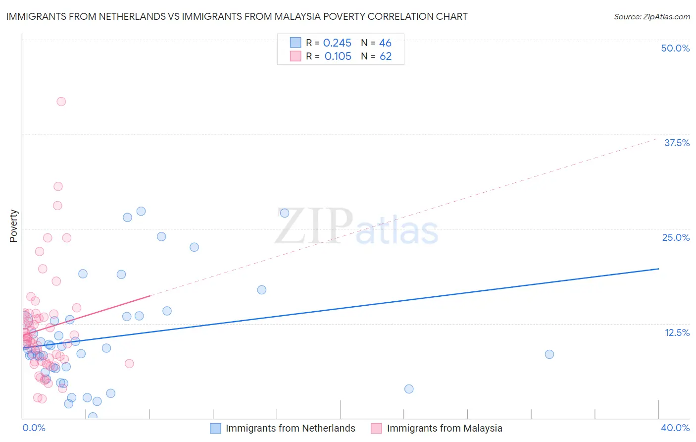 Immigrants from Netherlands vs Immigrants from Malaysia Poverty
