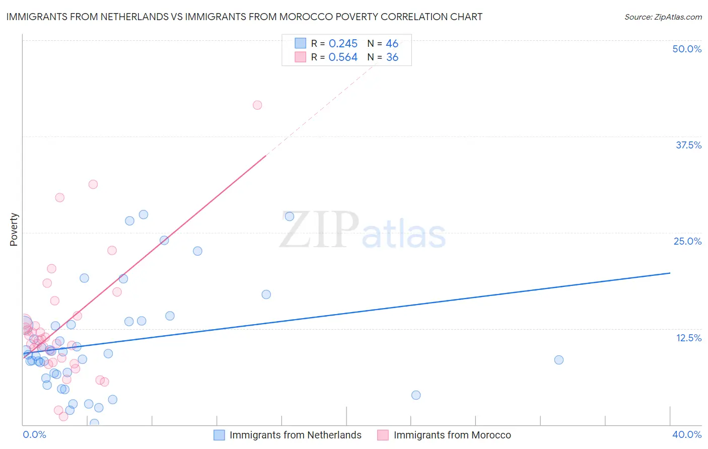 Immigrants from Netherlands vs Immigrants from Morocco Poverty