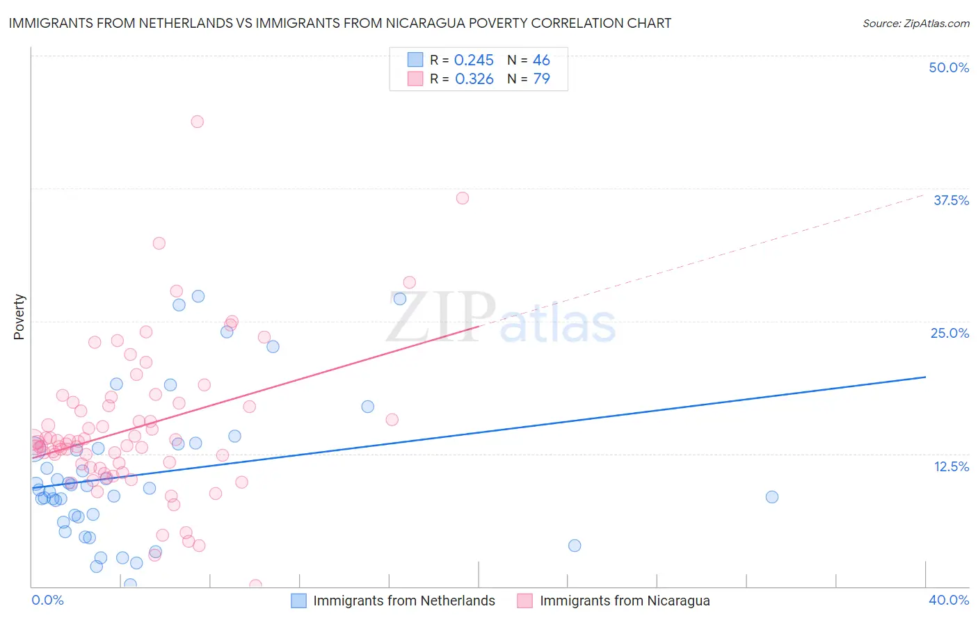 Immigrants from Netherlands vs Immigrants from Nicaragua Poverty