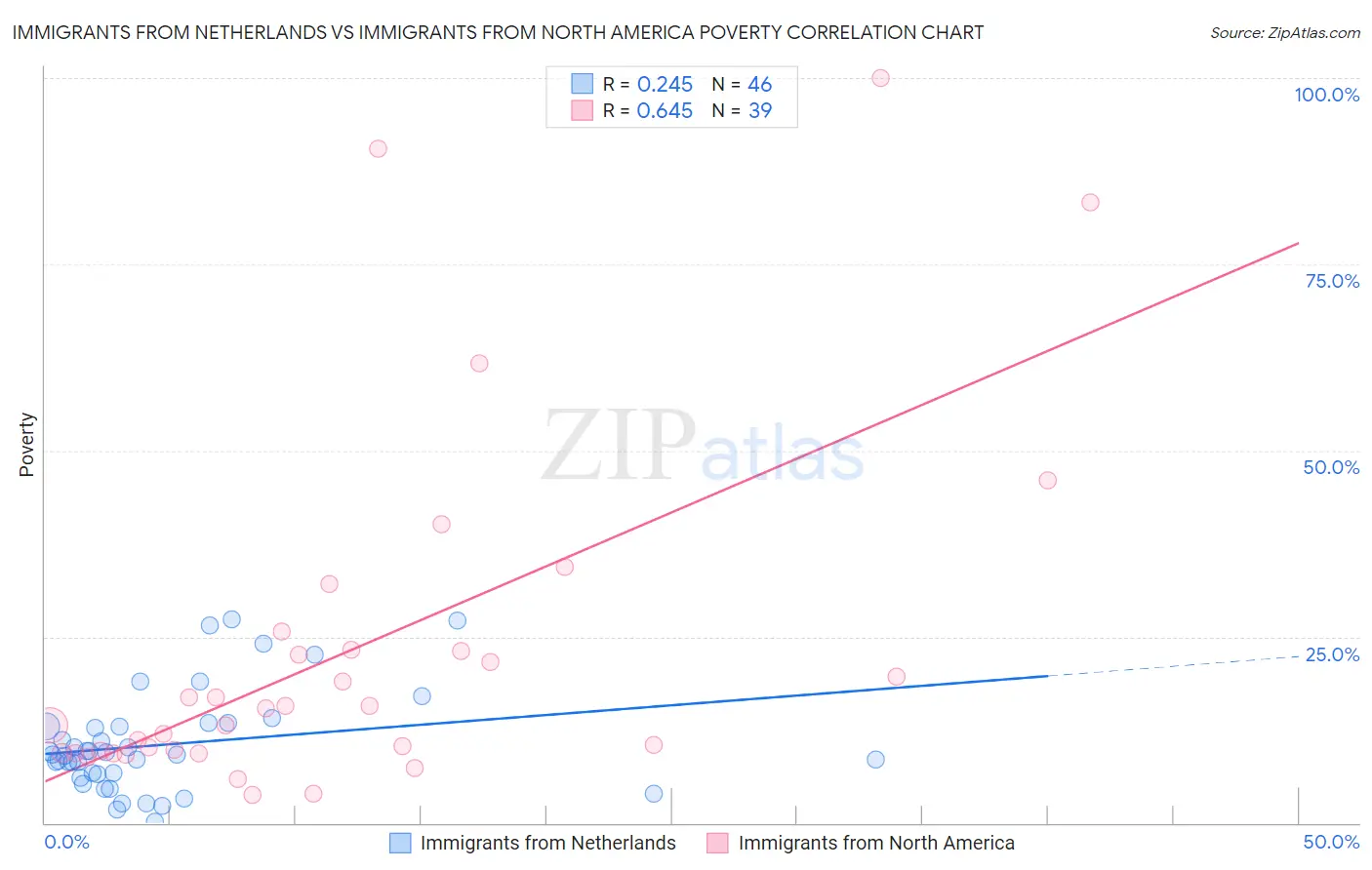 Immigrants from Netherlands vs Immigrants from North America Poverty