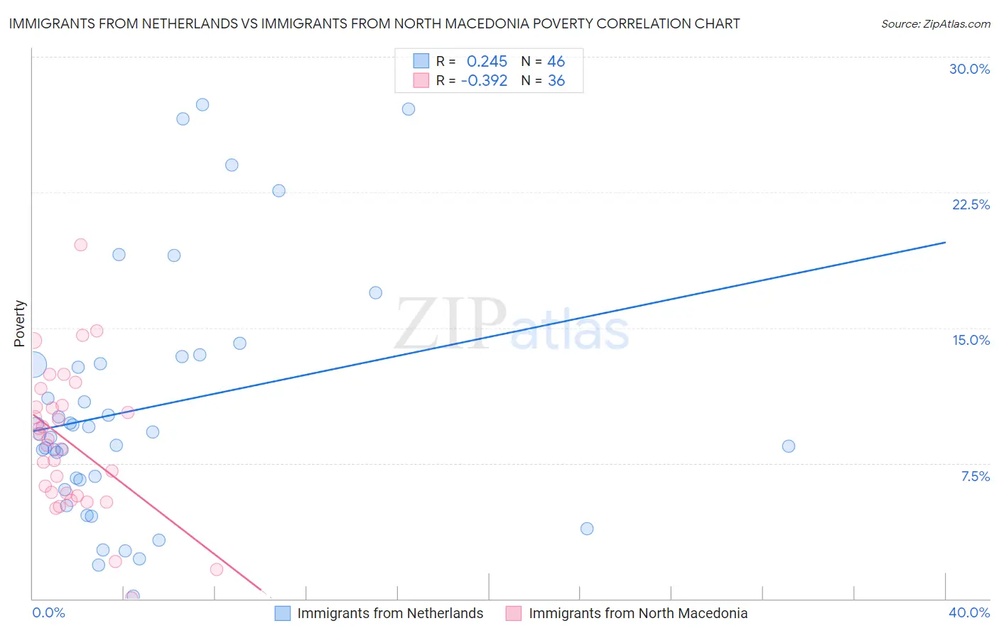 Immigrants from Netherlands vs Immigrants from North Macedonia Poverty