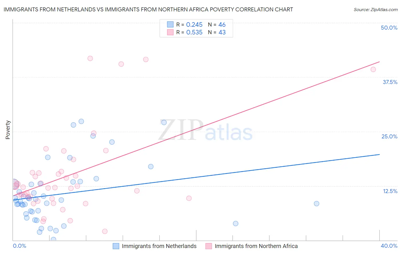 Immigrants from Netherlands vs Immigrants from Northern Africa Poverty
