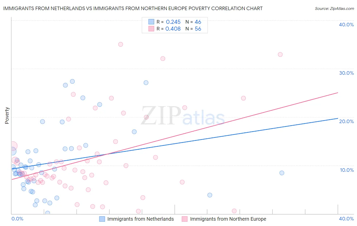Immigrants from Netherlands vs Immigrants from Northern Europe Poverty