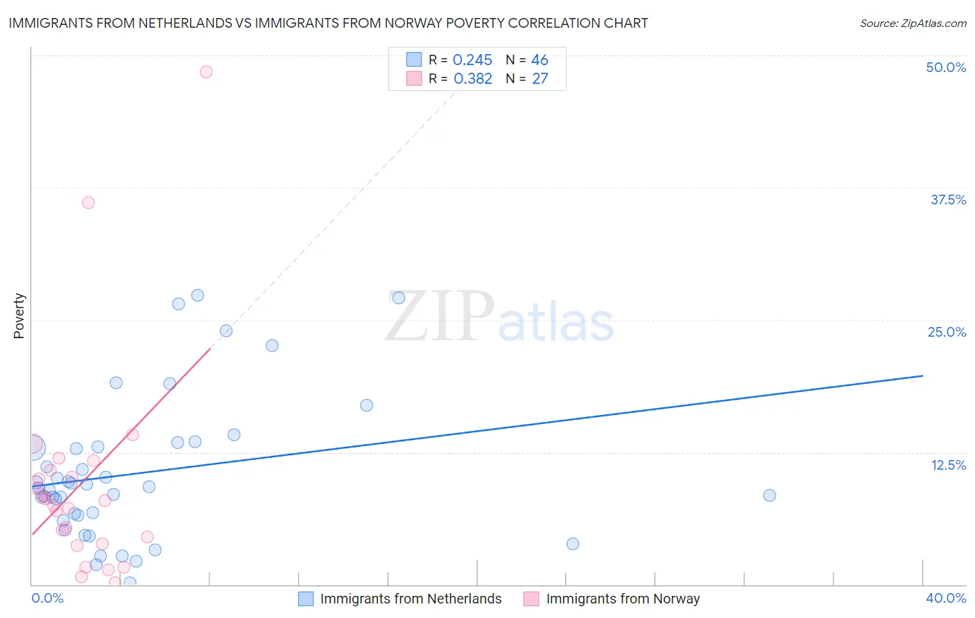 Immigrants from Netherlands vs Immigrants from Norway Poverty