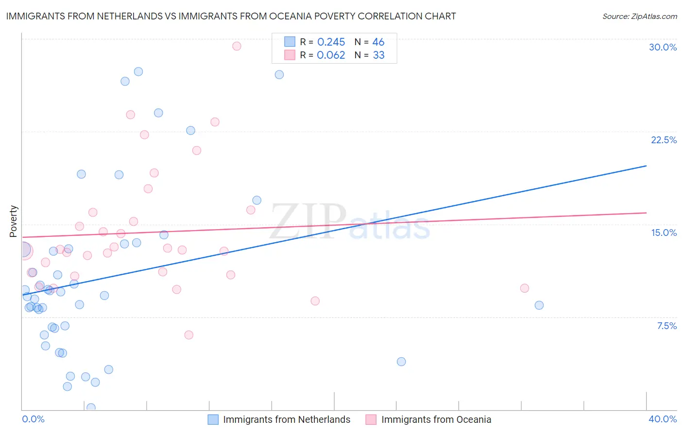 Immigrants from Netherlands vs Immigrants from Oceania Poverty