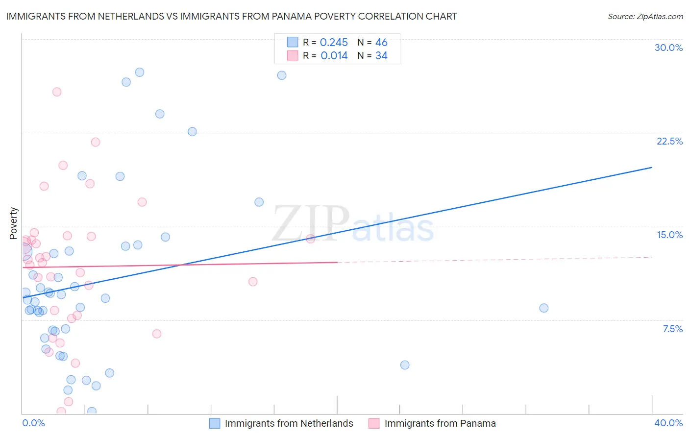 Immigrants from Netherlands vs Immigrants from Panama Poverty